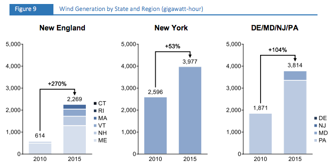 CREDIT: M.J. Bradley & Associates