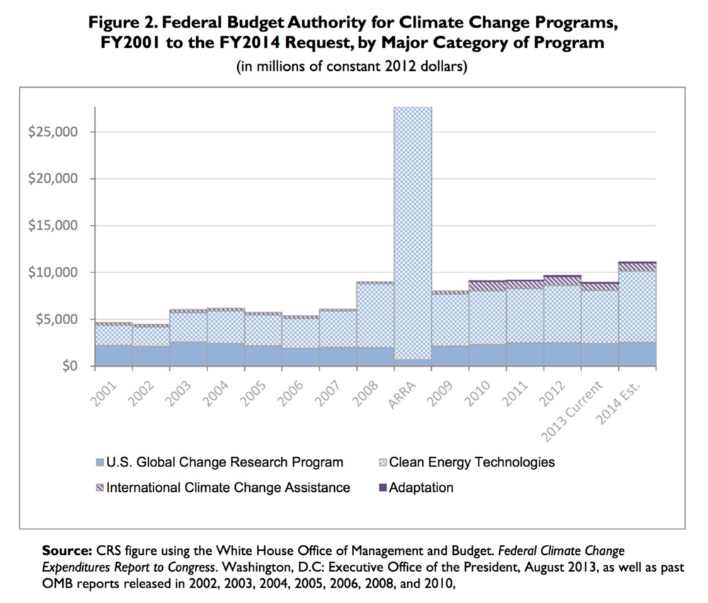 The prominent bar between 2008 and 2009 is the The American Recovery and Reinvestment Act of 2009 (ARRA aka The Stimulus). Note: Any resemblance between this chart and a gesture that sums up how you feel about the election is purely coincidental.