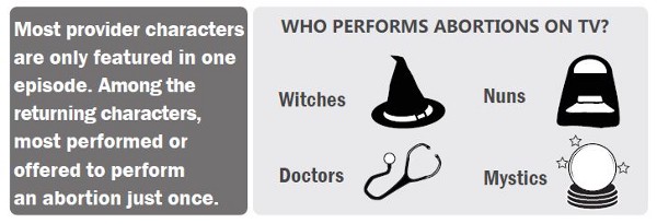 Data from “Doctors and Witches, Conscience and Violence: Abortion Provision on American Television” CREDIT: ANSIRH