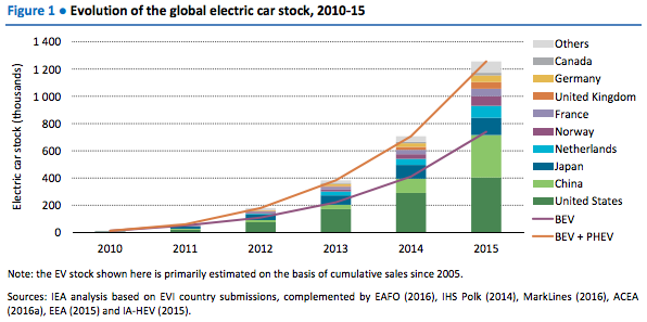 Based on IEA data from Global EV Outlook 2016. CREDIT: IEA