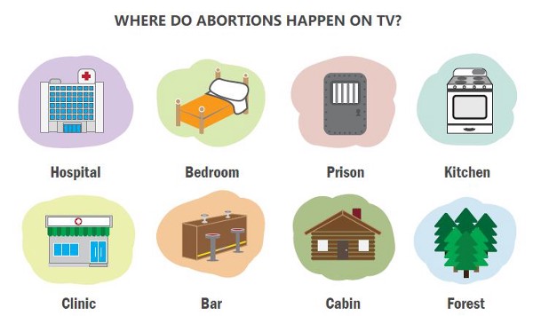 Data from “Doctors and Witches, Conscience and Violence: Abortion Provision on American Television” CREDIT: ANSIRH