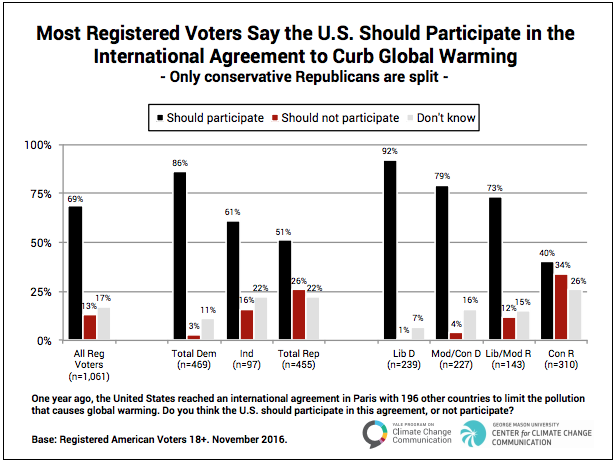 CREDIT: Yale/George Mason University