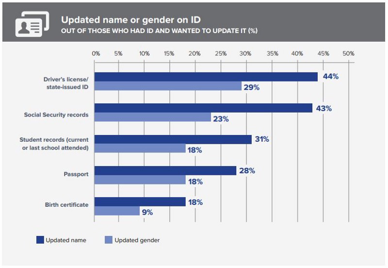CREDIT: U.S. Trans Survey