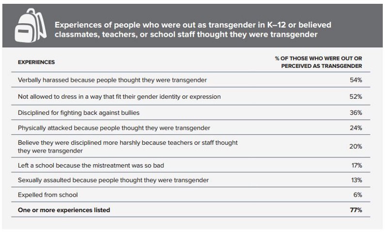 CREDIT: U.S. Trans Survey