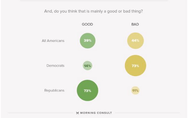 CREDIT: Morning Consult