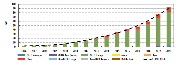 Offshore wind has grown dramatically over the past decade, and it is expected to continue to expand. CREDIT: International Energy Agency