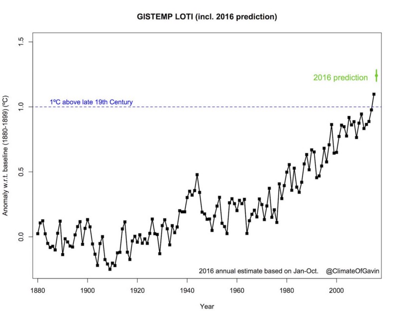 NASA’s land and ocean temperature index (LOTI). Via GISS director Gavin Schmidt.