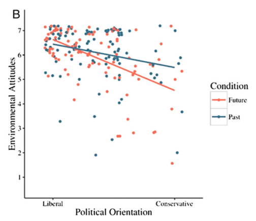 Conservatives held more favorable environmental attitudes after reading a message focused on the past than after reading a message focused on the future. CREDIT: Baldwin & Lammers, 2016