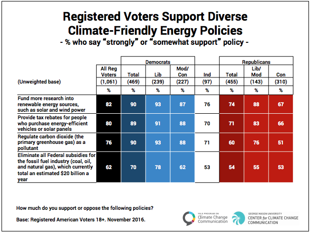 A majority of conservative Republicans support each of the policies listed here. CREDIT: Yale/George Mason University