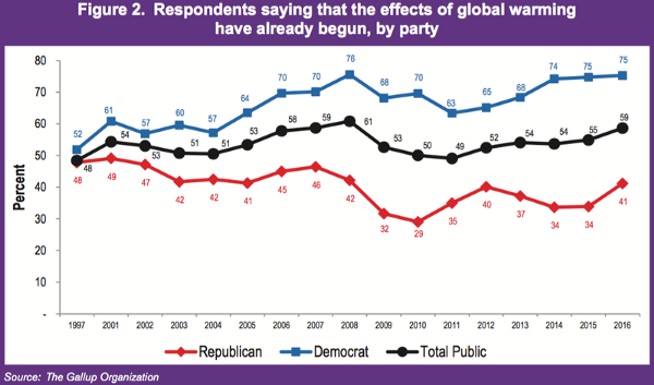 CREDIT: Dunlap, McCright & Yarosh, 2016