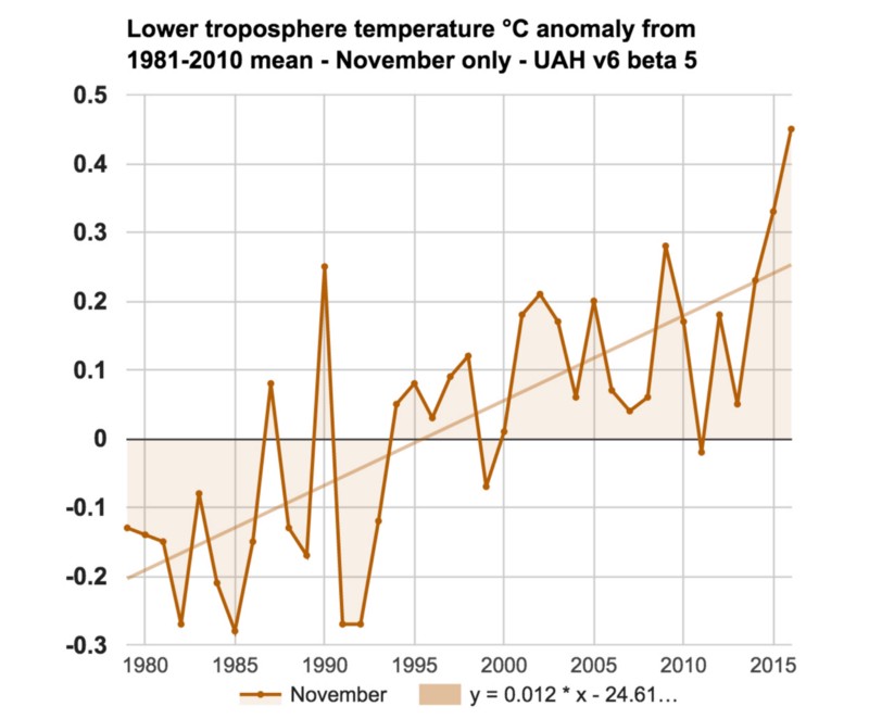 November UAH satellite temperature data since 1979 for lower troposphere. CREDIT: Hotwhopper