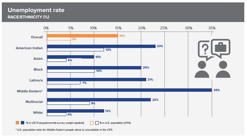 CREDIT: U.S. Trans Survey
