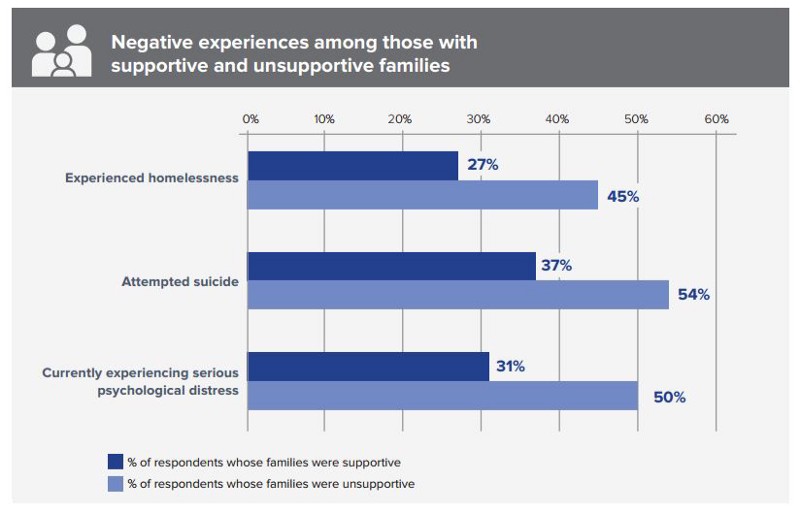 CREDIT: U.S. Trans Survey