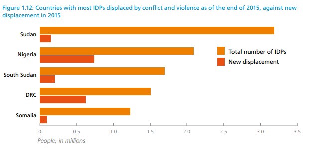 CREDIT: Internal Displacement Monitoring Centre