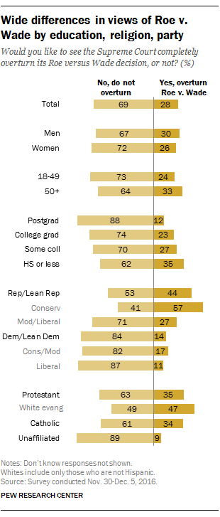 CREDIT: Pew Research Center