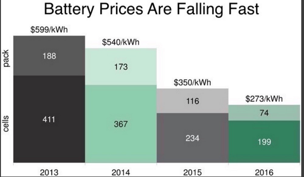 Prices per kiloWatt-hour of storage, from battery surveys by Bloomberg New Energy Finance.
