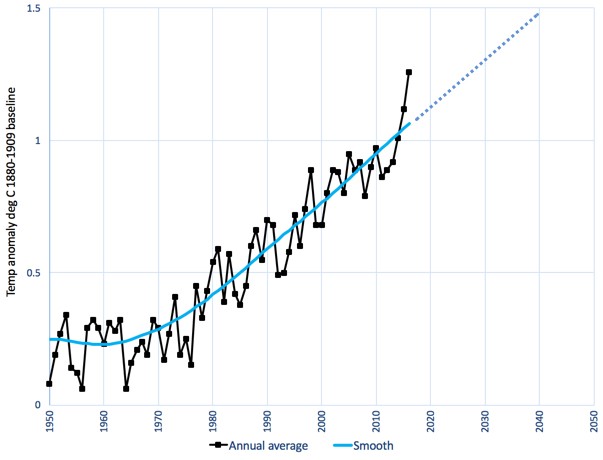 Recent warming, compared to preindustrial temperatures, via Geophysicist Andy Skuce.