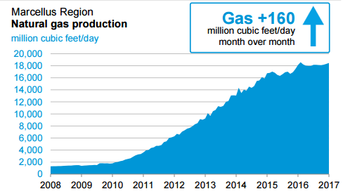 CREDIT: Energy Information Administration
