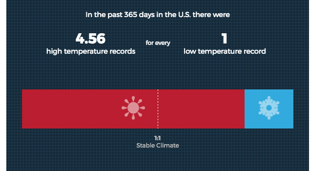 CREDIT: Climate Signals
