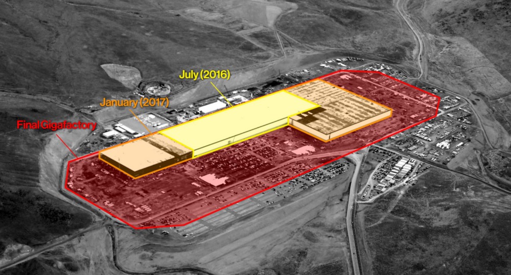 Tesla’s Gigafactory doubled in size in the last six months. It is now 30 percent complete, with completion set for 2018. Source: Tesla, annotations by Bloomberg.