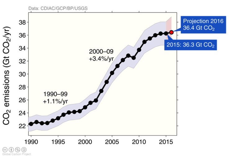 Global CO2 emissions have plateaued. CREDIT: Global Carbon Project.