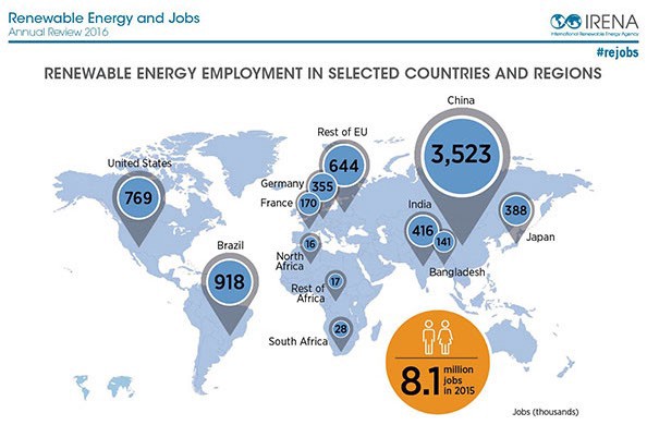 Renewable energy jobs in select countries (excluding large hydropower). CREDIT: IRENA