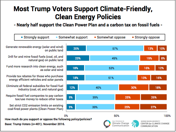 CREDIT: Yale/George Mason University