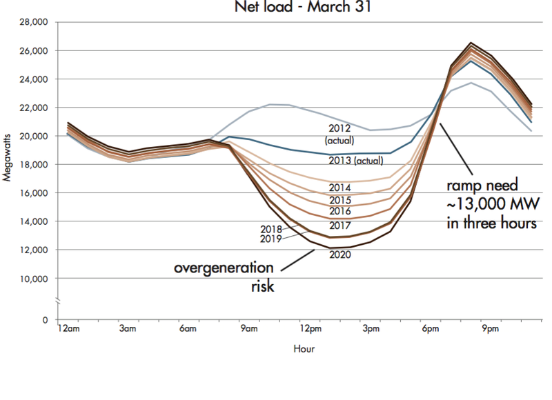 The duck curve, as illustrated by changes in changes net power demand in California. CREDIT: CAISO
