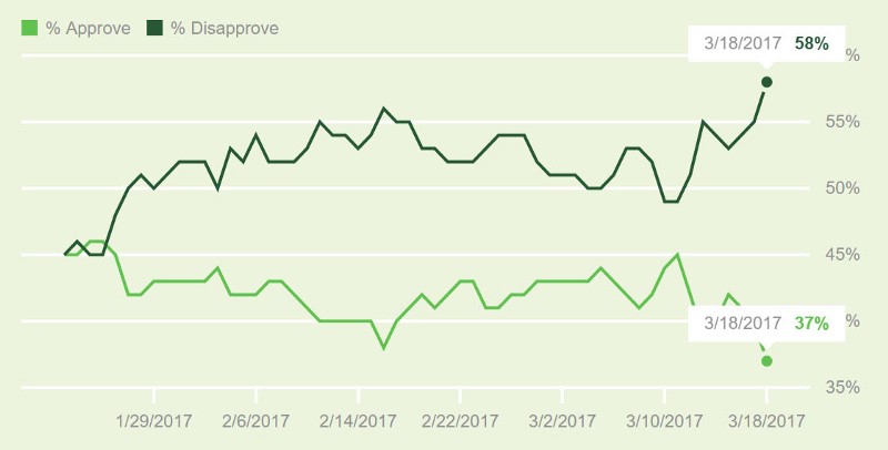 Percentage of Americans who approve or disapprove of the job Donald Trump is doing as president. CREDIT: GALLUP