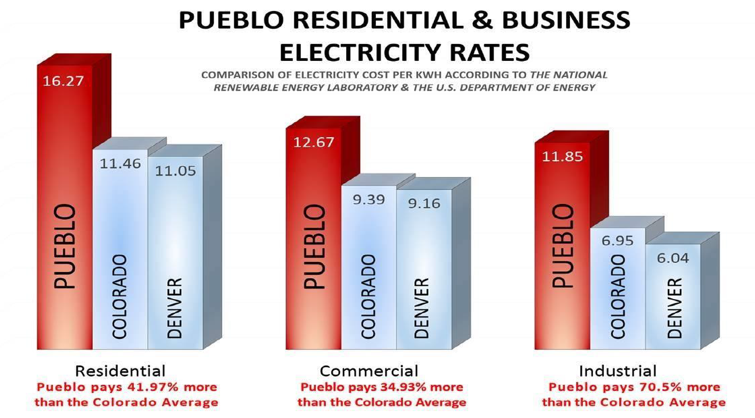 Power costs are higher in Pueblo than elsewhere in Colorado. CREDIT: Pueblo’s Energy Future