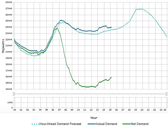 California’s net power demand, midday on March 3rd. CREDIT: California ISO.