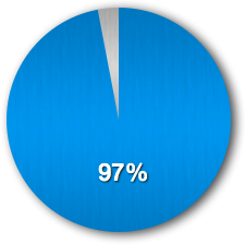 This many climate scientists agree that humans are causing global warming. CREDIT: The Climate Chat