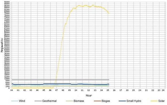 California’s renewable energy output, midday on March 3rd. CREDIT: California ISO