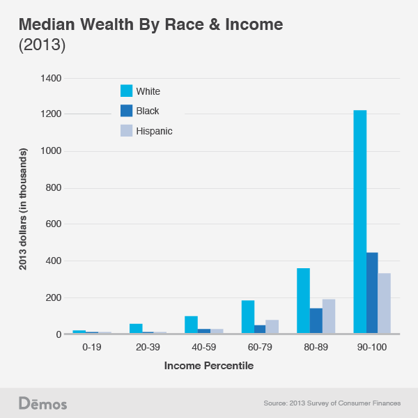 White Americans tend to possess more wealth than black and hispanic Americans with similar incomes. CREDIT: Demos