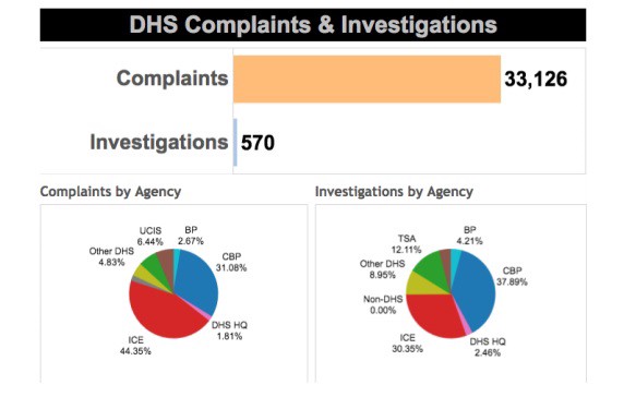 Overview of the OIG data. CREDIT: Community Initiatives for Visiting Immigrants in Confinement (CIVIC)