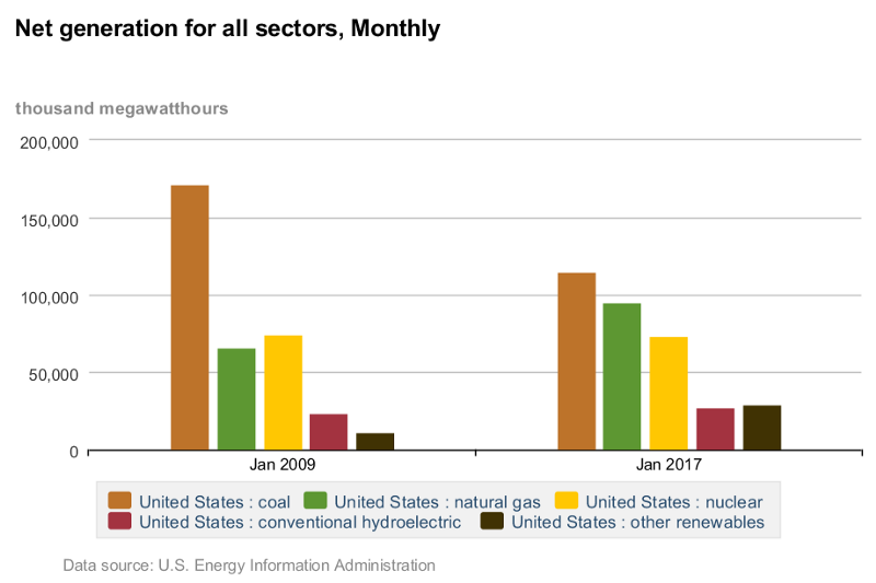 Over the past eight years, coal generation has fallen dramatically, being replaced by natural gas and renewables.