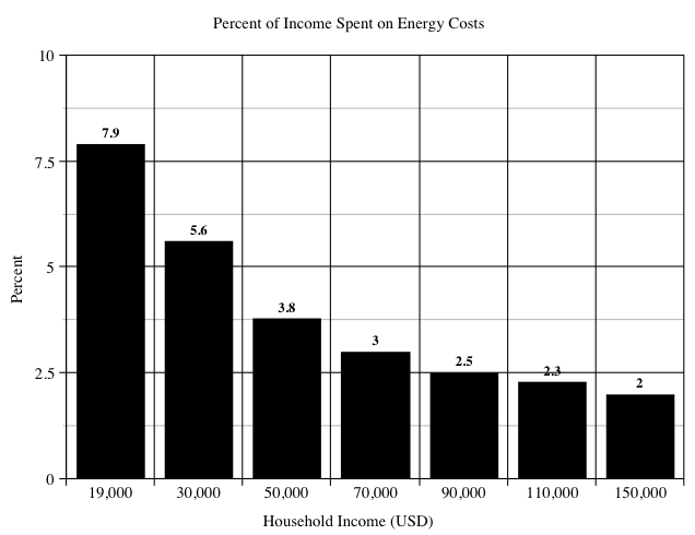 Low-income Americans spend a larger share of their income on energy. CREDIT: NAACP