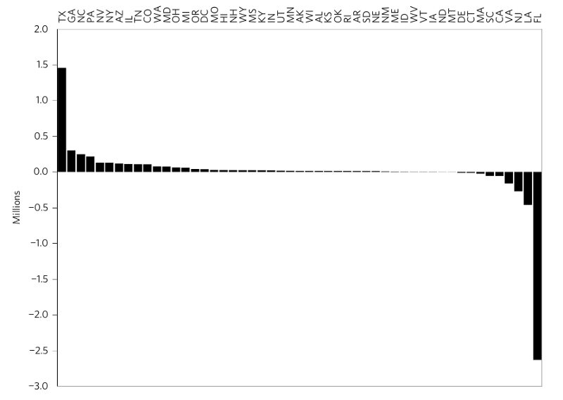 Net changes in population by state due to migration from sea-level rise. CREDIT: Nature Climate Change