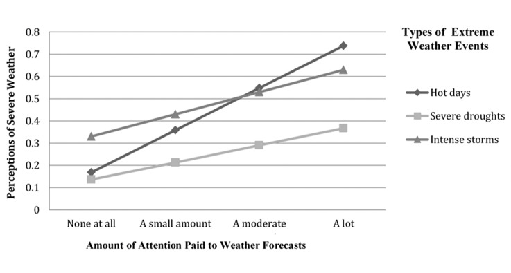 People who watch TV weather forecasts tend to believe extreme weather is becoming more frequent. CREDIT: PLoS ONE