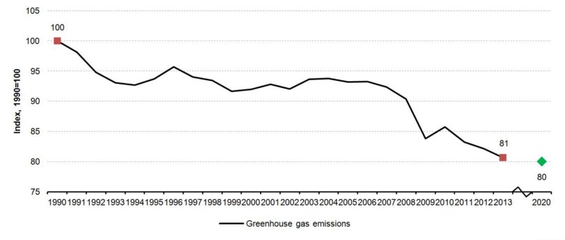 Total GHG emissions of EU-28. Their 2020 target has nearly been met “eight years ahead of time.” CREDIT: Eurostat data via climatepolicyinfohub.eu.