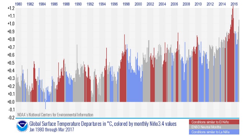 Global monthly temperature departures (from 1981–2010 average) color-coded by whether the Pacific was experiencing an El Niño (red), a La Niña (blue) or neutral conditions (gray).