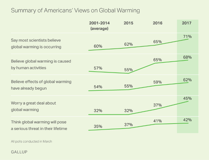 CREDIT: Gallup