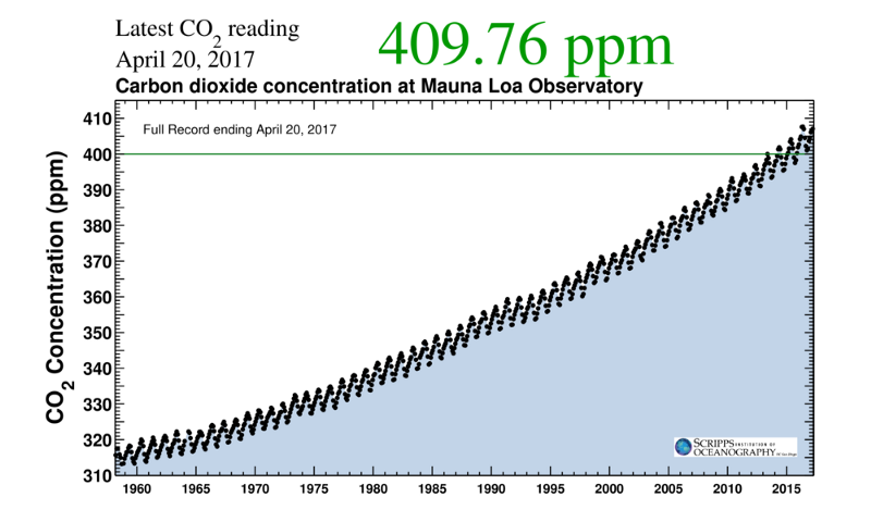 The Keeling Curve. CREDIT: Scripps Institute of Oceanography
