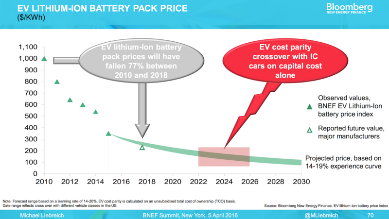Bloomberg New Energy Finance