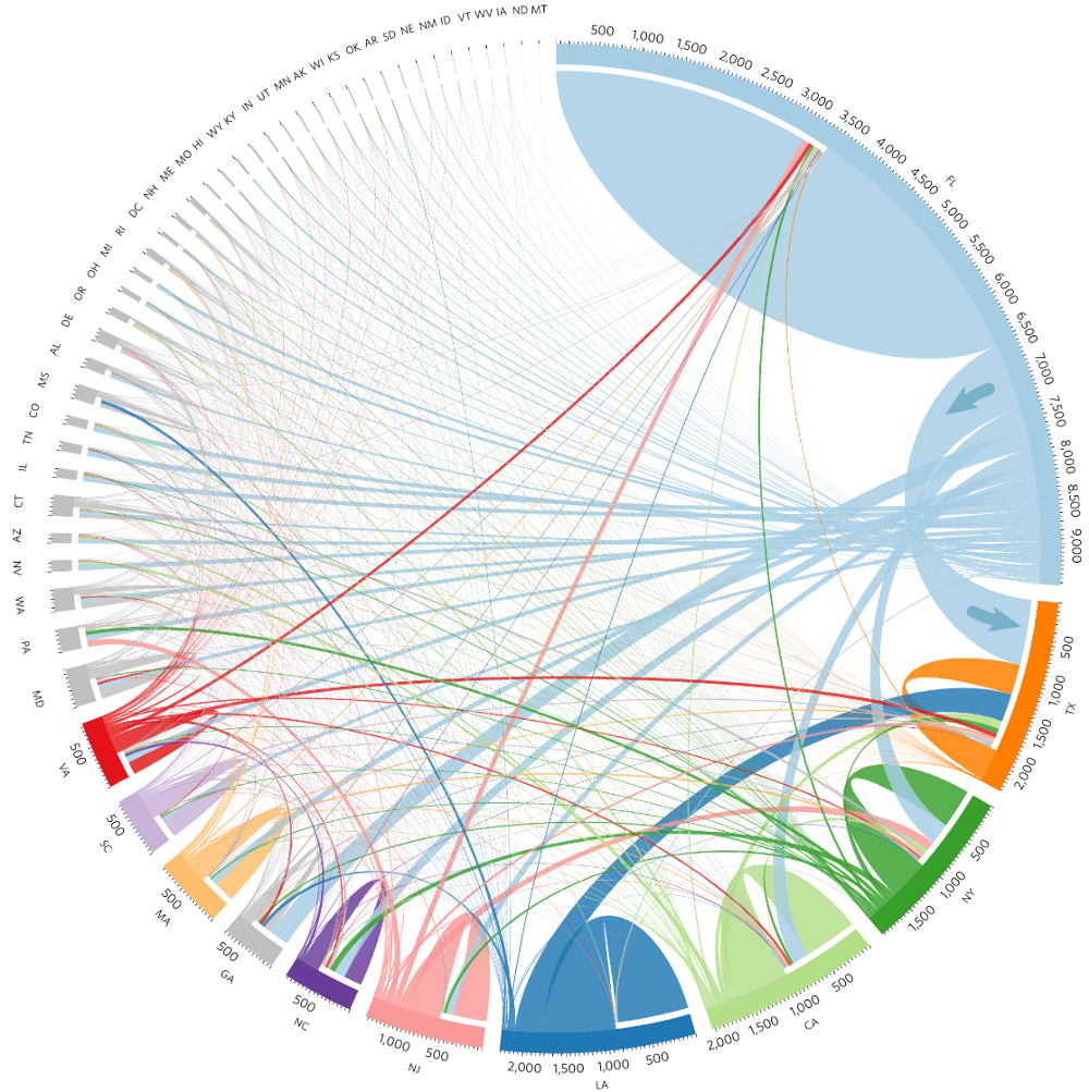 Projected migration linked to sea-level rise by state. Florida is expected to produce the largest number of migrants. CREDIT: Nature Climate Change