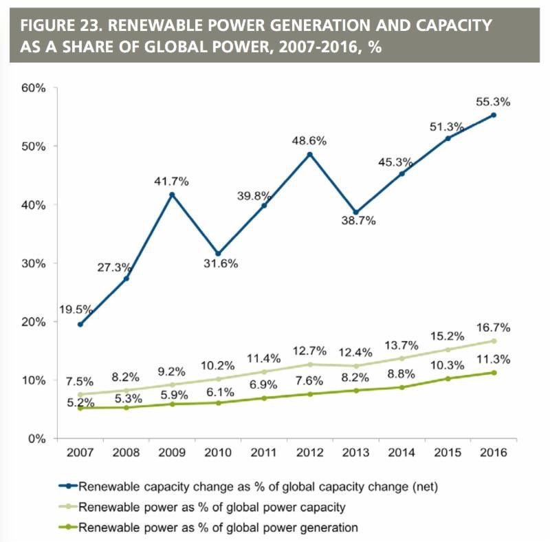CREDIT: U.N. and BNEF