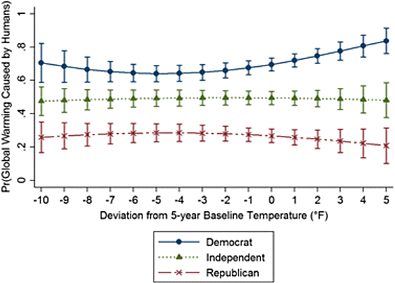 Republicans are less likely to believe humans are causing climate change when it’s unusually hot or cold. CREDIT: Climatic Change