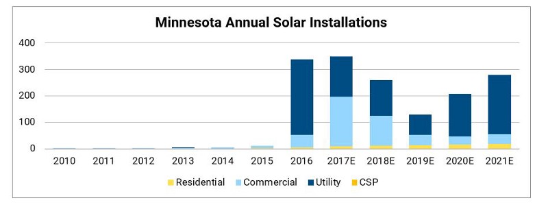 CREDIT: Solar Energy Industries Association