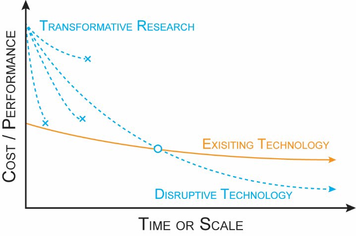 New technologies tend to be costly at first. By funding transformative research, ARPA-E is helping the most promising innovations outperform existing technologies. CREDIT: ARPA-E