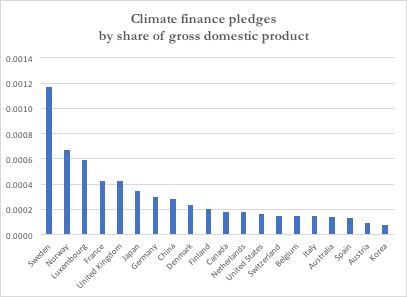 Figure shows the pledge to the South-South Climate Cooperation Fund from China and signed pledges to the Green Climate Fund from other countries. CREDIT: Gwynne Taraska/ThinkProgress